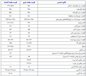 کالاهای اساسی