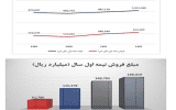 آریاساسول رکورد تولید تمامی ادوار خود را شکست