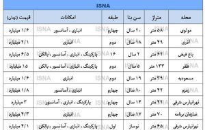 آپارتمان‌های با تخفیف در بازار مسکن