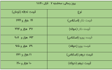 افزایش قیمت ارزها در مرکز مبادله ارزی/ دلار چند شد؟