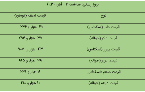 افزایش قیمت ارزها در مرکز مبادله ارزی/ دلار چند شد؟