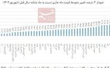 جزئیات گرانی ۵۳ ماده غذایی در ۱ سال اخیر