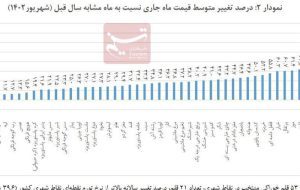 جزئیات گرانی ۵۳ ماده غذایی در ۱ سال اخیر