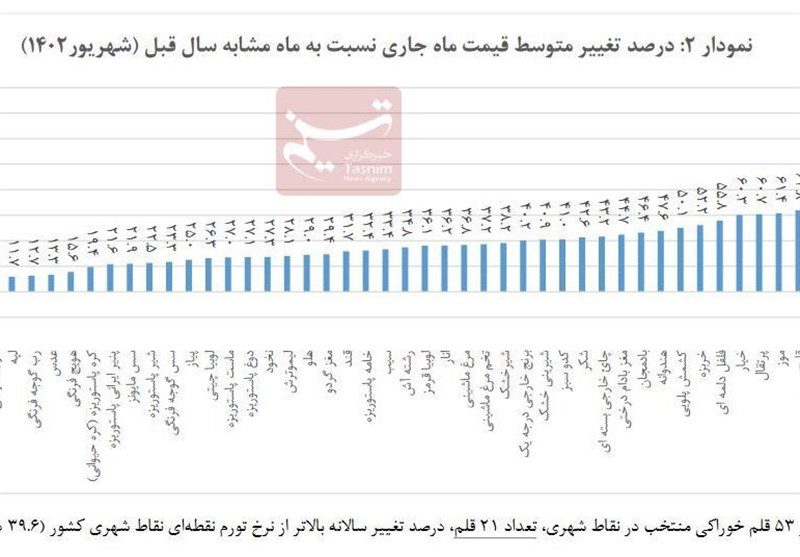 گرانی