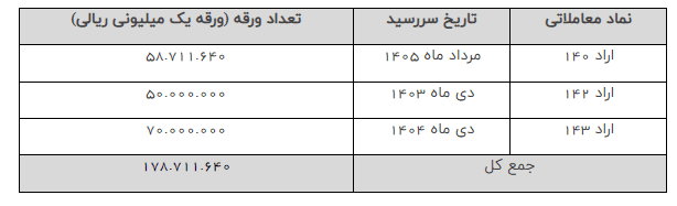 بدهی دولتی