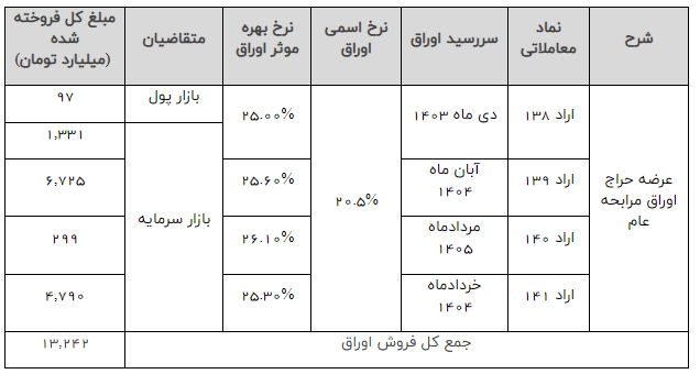 بدهی دولتی