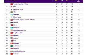 رده بندی مدالی روز سیزدهم بازی‌های آسیایی هانگژو
