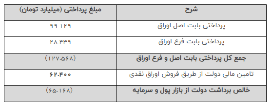 بدهی دولتی