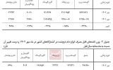 تولیدگوشت قرمز ۲۹ درصد کاهش پیدا کرد