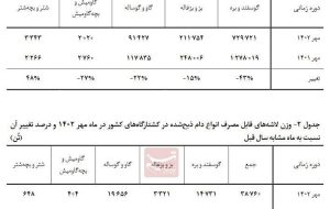 تولیدگوشت قرمز ۲۹ درصد کاهش پیدا کرد