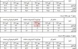 تورم ماهانه آبان ۲.۲درصد شد