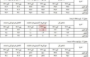 تورم ماهانه آبان ۲.۲درصد شد