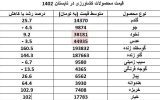 گزارش مرکز آمار از قیمت ۲۲ محصول کشاورزی در تابستان ۱۴۰۲