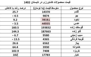 گزارش مرکز آمار از قیمت ۲۲ محصول کشاورزی در تابستان ۱۴۰۲