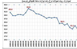 کاهش ۱۶.۴ واحد درصدی رشد نقدینگی با اقدامات جامع بانک مرکزی