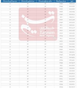 افزایش نرخ سود بین بانکی برای سومین هفته متوالی+جدول