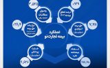 اینفوگرافی عملکرد شرکت بیمه تجارت‌ نو