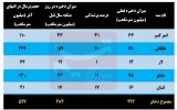 کسری ۳۰۵ میلیون مترمکعبی ذخایر سدهای تهران