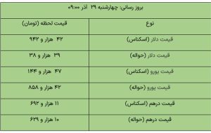 کاهش قیمت دلار مبادله‌ای