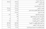 قیمت جدید مرغ