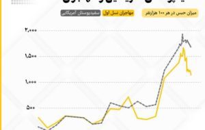 آیا مهاجران با خود جرم و جنایت به همراه می‌آورند؟