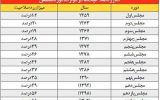 افزایش ۴۷ برابری میزان رد صلاحیت‌ها در مجلس، چشم‌انداز تغییرات جلب نظر در فرآیند انتخابات