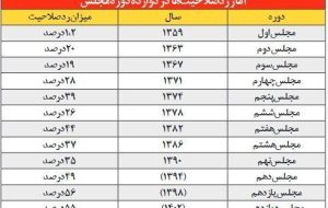 افزایش ۴۷ برابری میزان رد صلاحیت‌ها در مجلس، چشم‌انداز تغییرات جلب نظر در فرآیند انتخابات