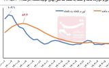 تورم نقطه به نقطه تولیدکننده ۱۴.۴ درصد کاهش یافت