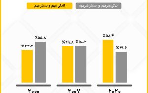 صعود اهمیت سیاست در ایران