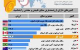 اینفوگرافی فیدوس: ایران پنجمین کشور ثروتمند جهان از نظر منابع طبیعی و معدنی