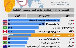 اینفوگرافی فیدوس: ایران پنجمین کشور ثروتمند جهان از نظر منابع طبیعی و معدنی
