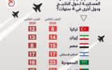 مقایسۀ توان نظامی کشورهای منطقه