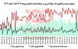 ارزهای نیمایی بدون مشتری اما نرخ ارز بازار آزاد بیشتر گارد صعودی دارد. چرا؟