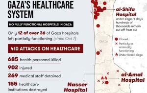 ۴۱۰ حمله ارتش اسرائیل  به مراکز درمانی غزه و شهید کردن بیش از ۶۸۵ نفر از کادر درمان