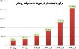 ارزش پول ملی و دعواهای سیاسی اصلاحطلب اصولگرا….