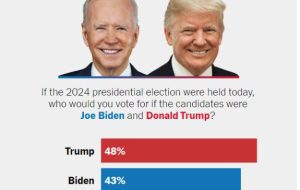 رئیس‌جمهور سابق آمریکا پیروز رقابت مجدد بایدن-ترامپ
