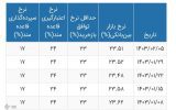 نرخ بهره بین بانکی به ۲۳.۵۱ درصد رسید