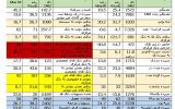 از رشد 56 درصدی بدهی دولت تا رشد 121 درصدی بدهی بانک ها به بانک مرکزی