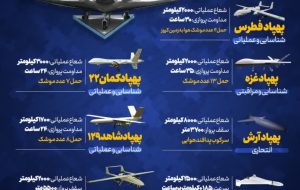 پهپاد های رزمی نیرو های مسلح ایران که می‌توانند تمامی نقاط در اراضی اشغالی را هدف قرار دهند