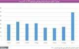 هزینه تفریحات دهک دهم، 40 برابر دهک اول/ هشدار نسبت به حذف سفر از سبد هزینه ای خانوارها!