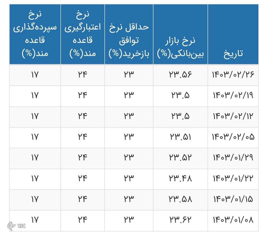 بهره بین بانکی