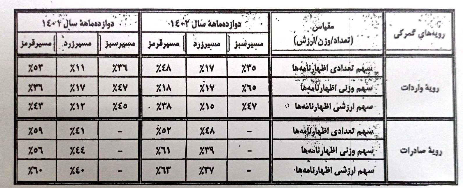 واردات و صادرات