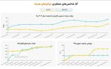 نتیجه پایش عملکرد اپراتورهای تلفن همراه در افزایش سرعت اینترنت