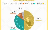 اولویت رابطه ایران با جهان از دیدگاه مردم ایران