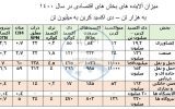 سهم نیروگاه، پالایشگاه، خودروها، صنعت و کسب وکارها در مصرف بی رویه، ایجاد آلودگی