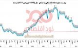 نرخ رشد نقدینگی به کمترین مقدار ۶۱ ماه اخیر رسید