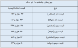 آخرین قیمت ارزهای مبادله‌ای/ دلار رشد کرد