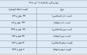 آخرین قیمت ارزهای مبادله‌ای/ دلار رشد کرد