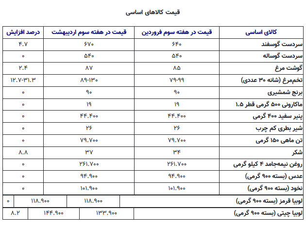 کالاهای اساسی