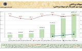 تسهیلات بانکی و حمایت از خانوارها: رشد وام‌های ازدواج و فرزندآوری/رشد اقتصادی ۴.۵ درصدی